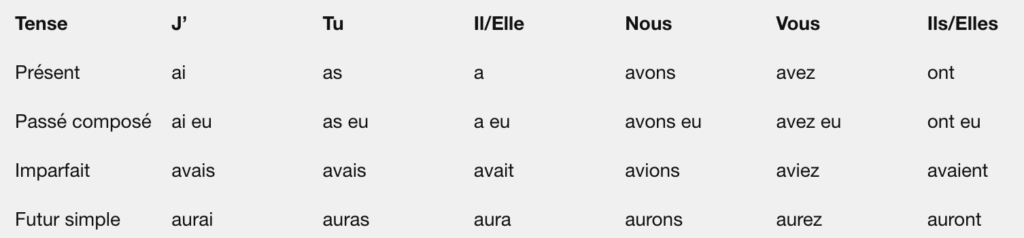 Conjugation table of common verbs in French